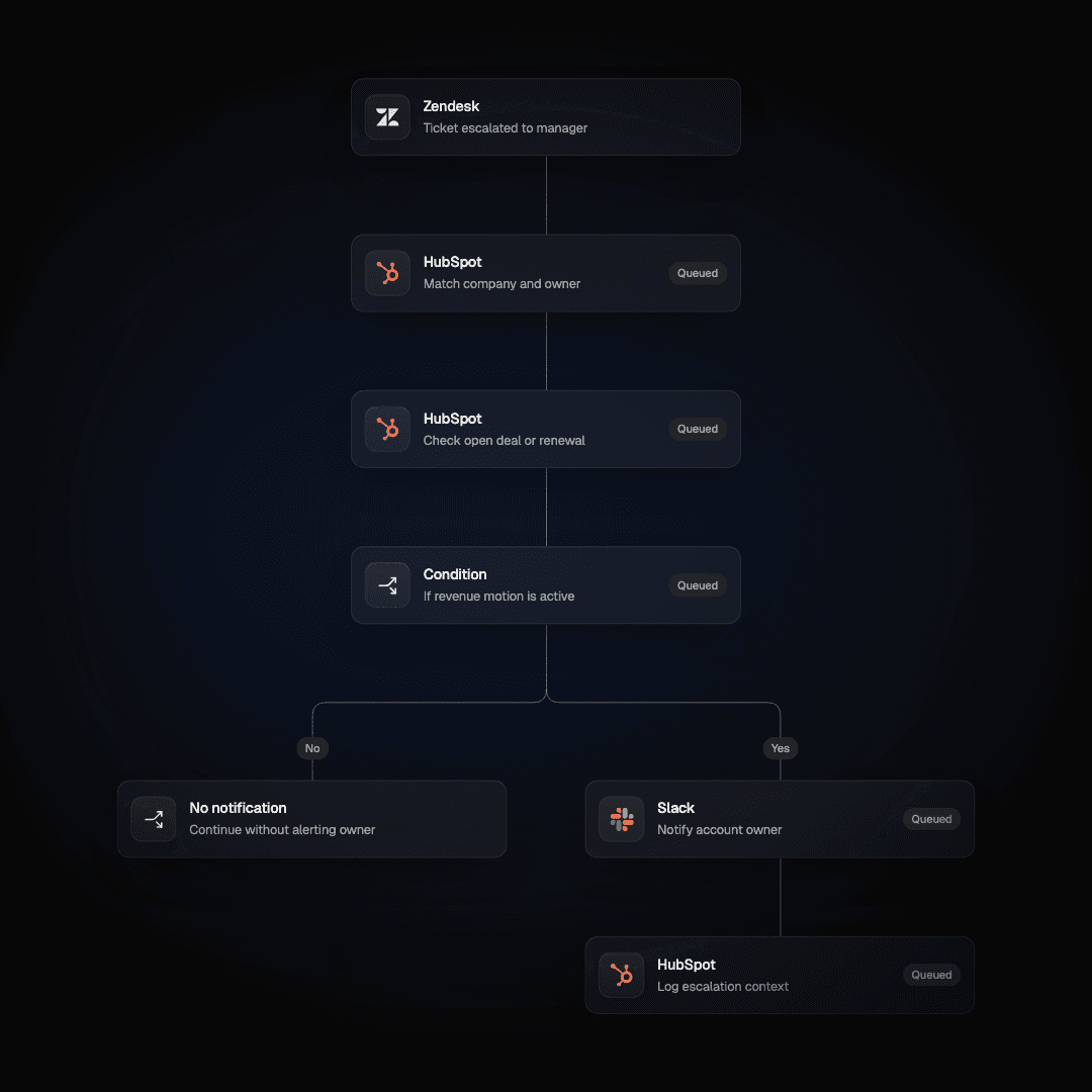 Event-driven workflow showing an escalated Zendesk ticket branching into HubSpot checks, a condition, Slack notification, and CRM logging.
