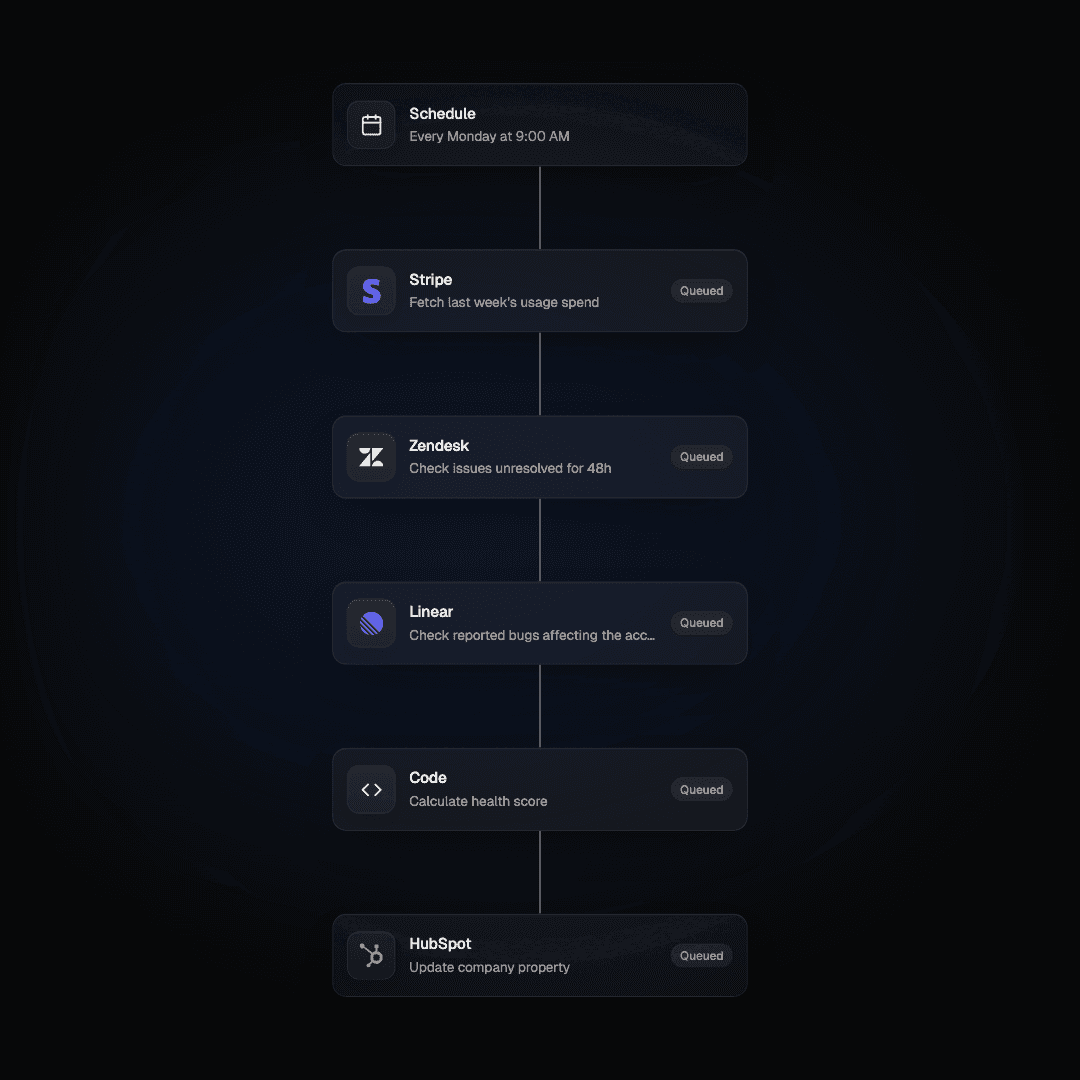 Scheduled jobs workflow showing a weekly customer context refresh across Stripe, Zendesk, Linear, code logic, and HubSpot.